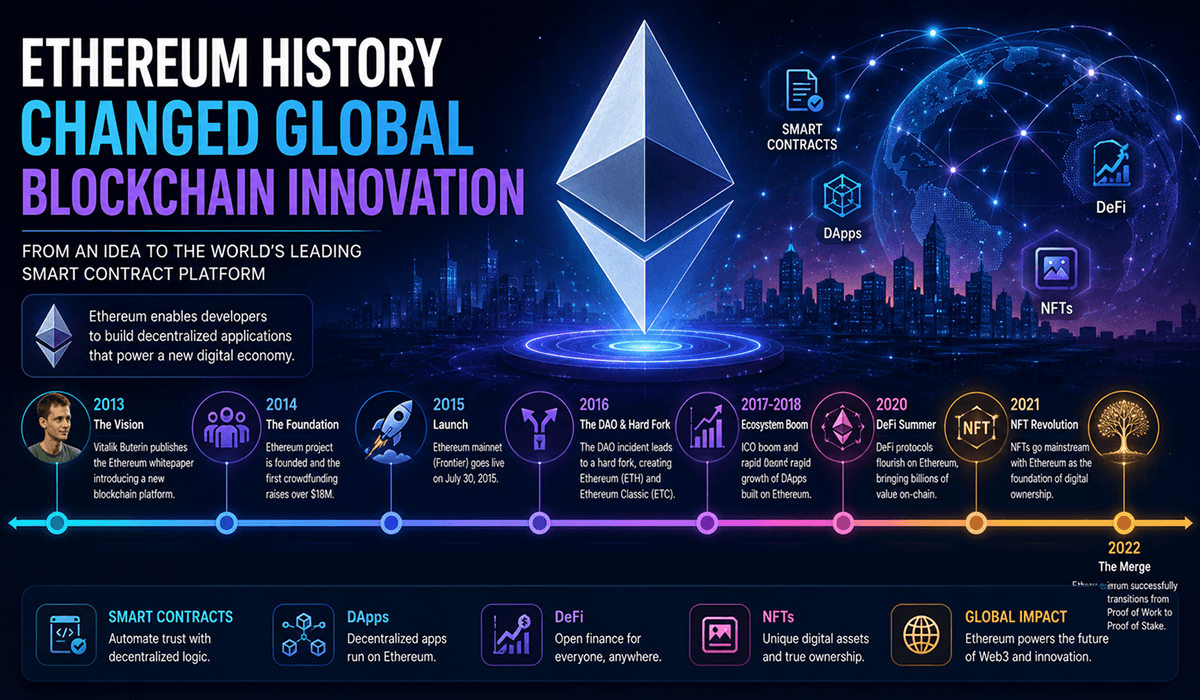 Ethereum History Changed Global Blockchain Innovation